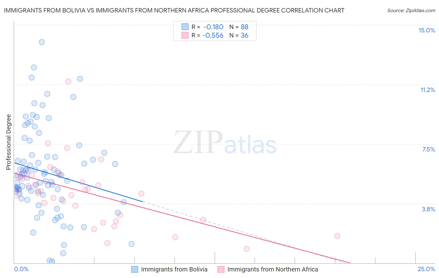 Immigrants from Bolivia vs Immigrants from Northern Africa Professional Degree