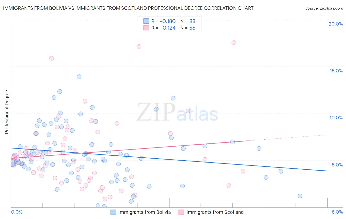 Immigrants from Bolivia vs Immigrants from Scotland Professional Degree