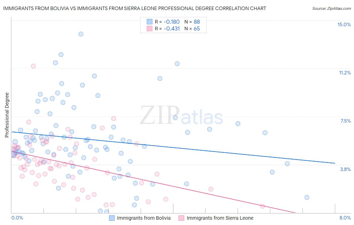 Immigrants from Bolivia vs Immigrants from Sierra Leone Professional Degree