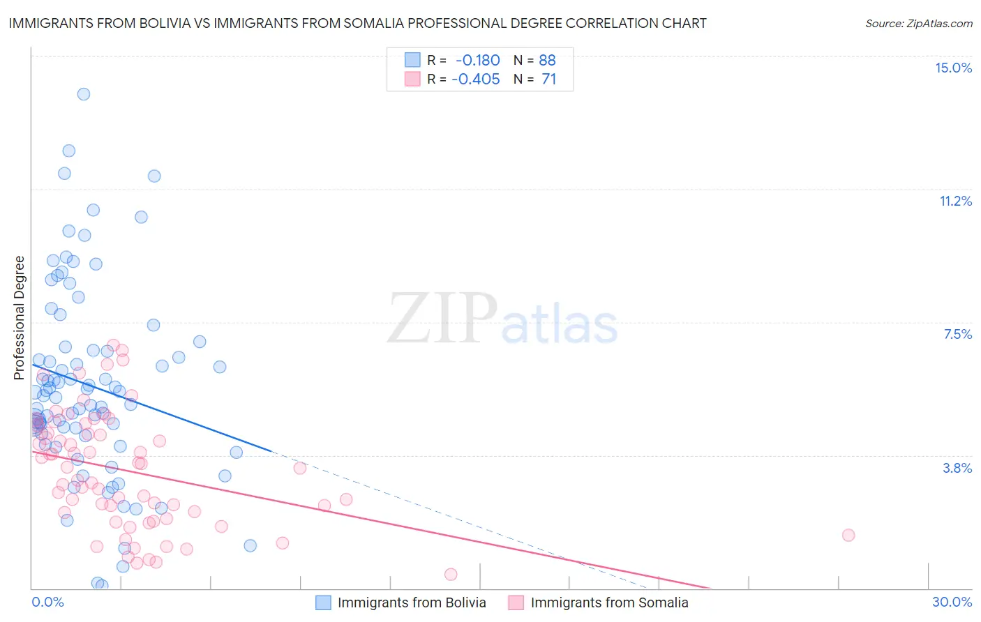 Immigrants from Bolivia vs Immigrants from Somalia Professional Degree