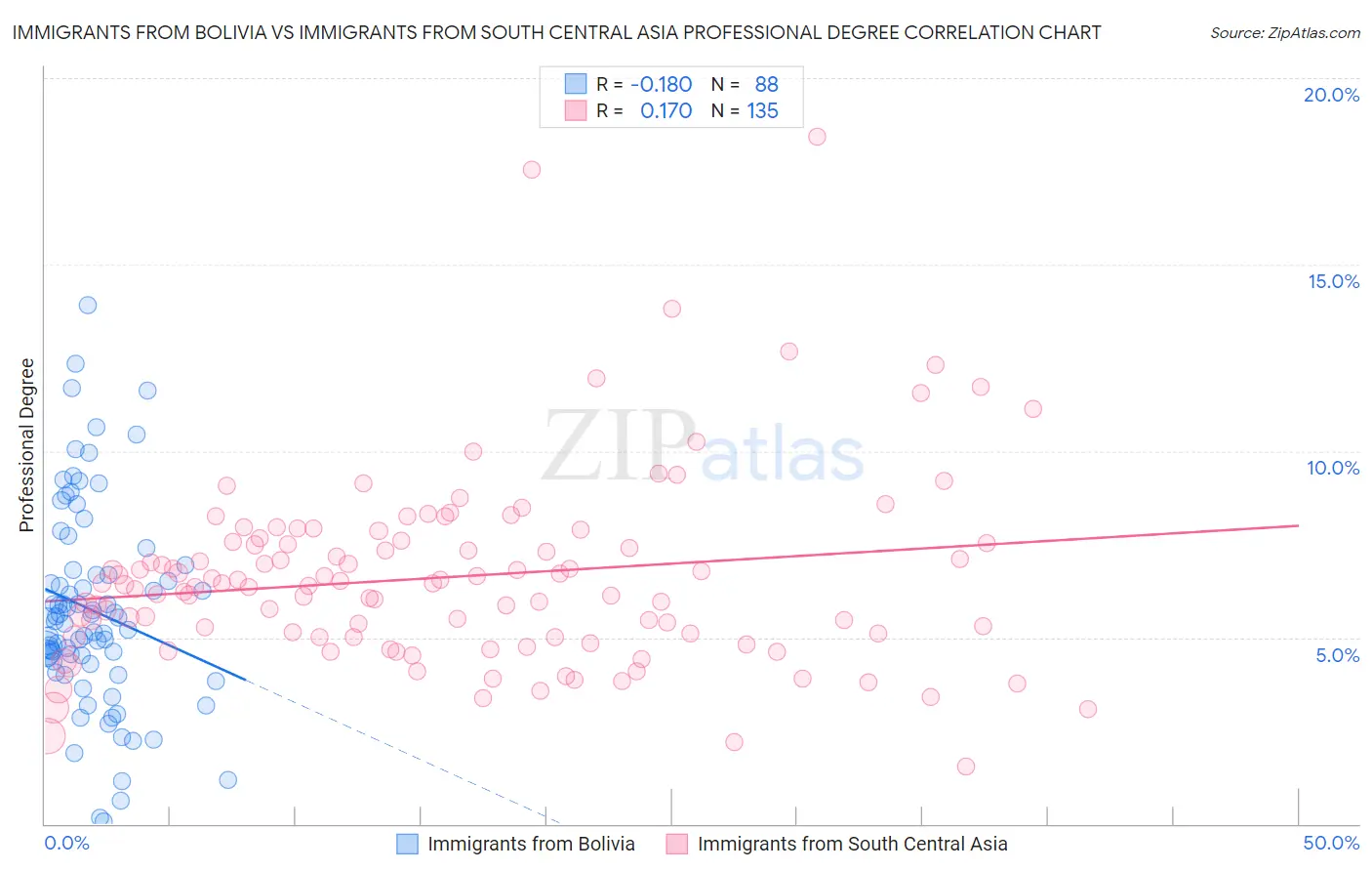 Immigrants from Bolivia vs Immigrants from South Central Asia Professional Degree