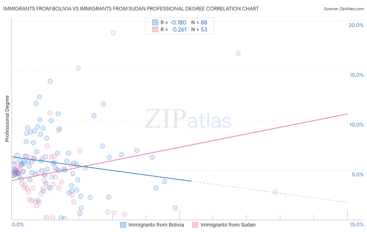 Immigrants from Bolivia vs Immigrants from Sudan Professional Degree