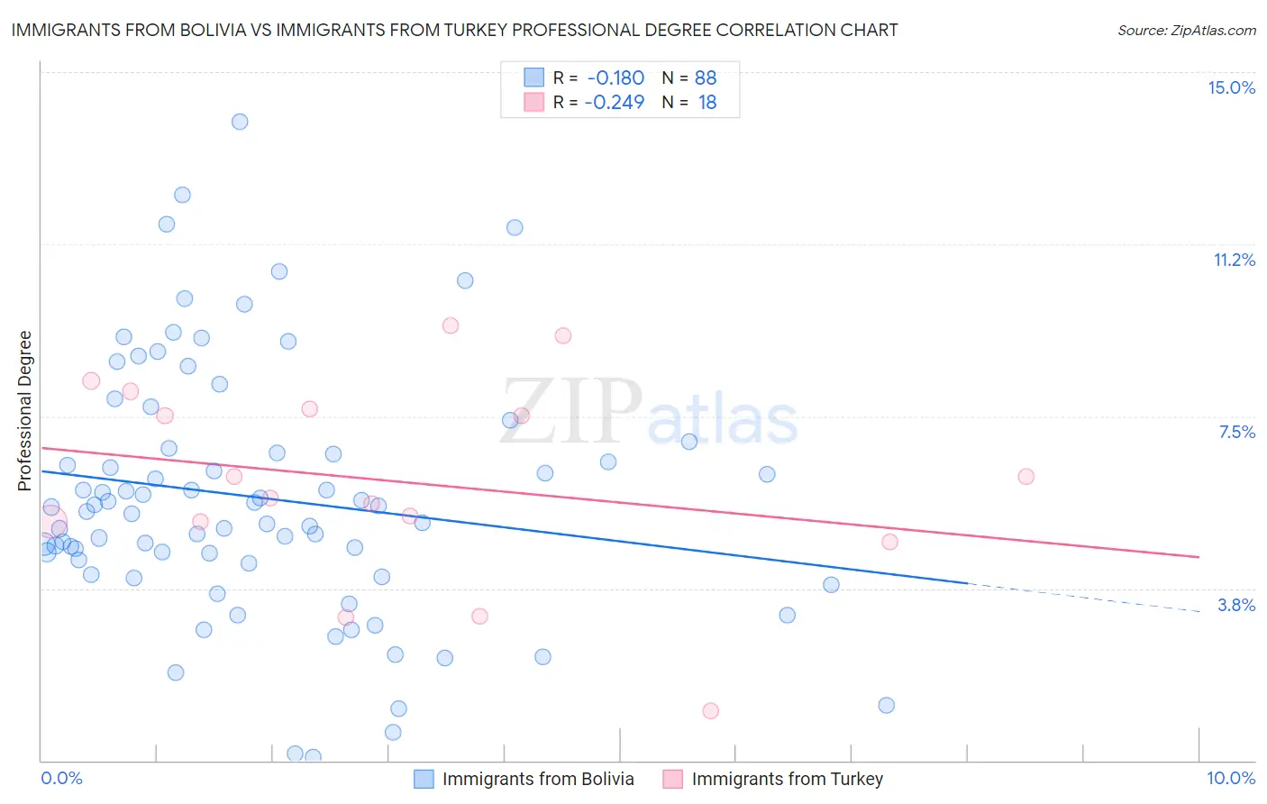 Immigrants from Bolivia vs Immigrants from Turkey Professional Degree