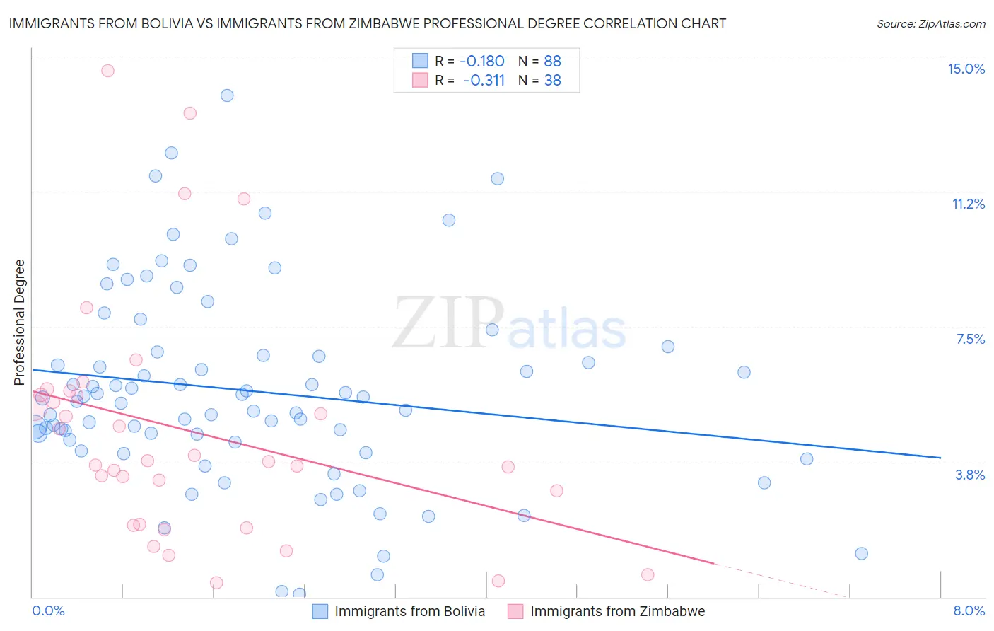 Immigrants from Bolivia vs Immigrants from Zimbabwe Professional Degree