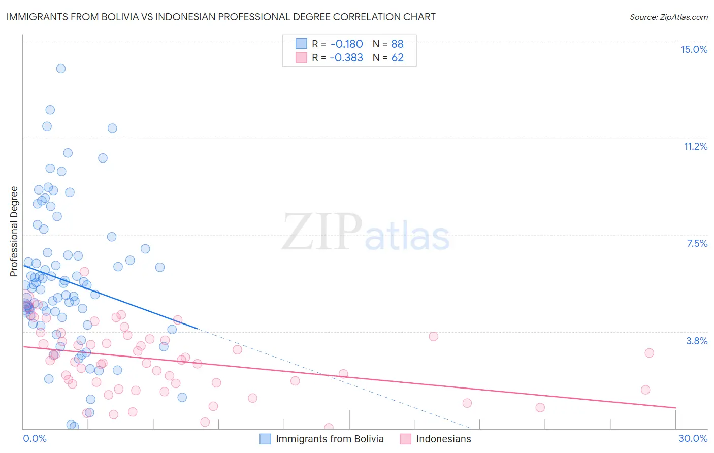 Immigrants from Bolivia vs Indonesian Professional Degree