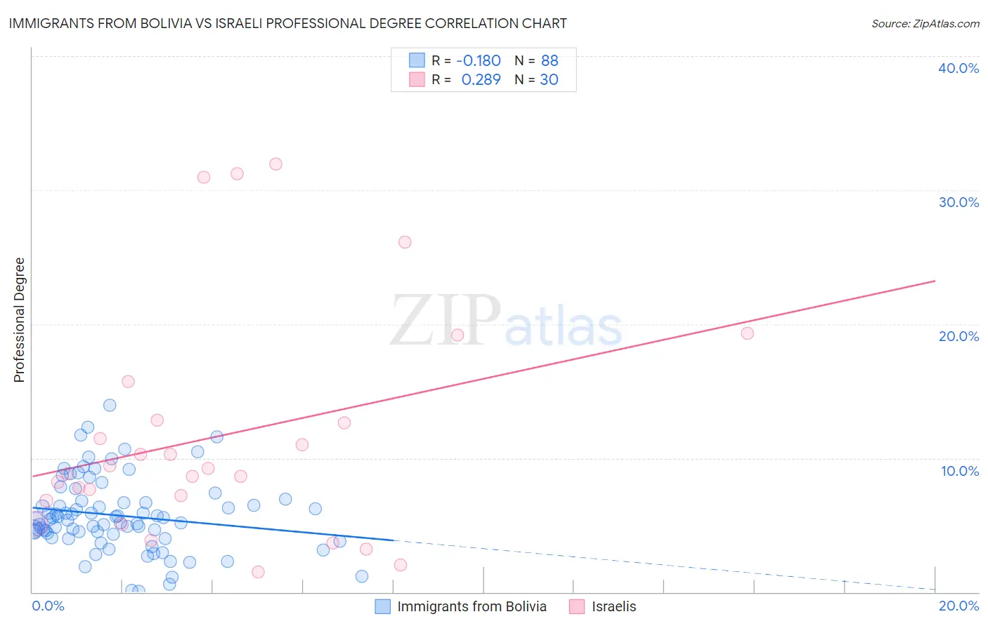 Immigrants from Bolivia vs Israeli Professional Degree