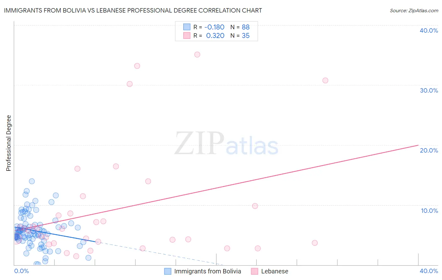 Immigrants from Bolivia vs Lebanese Professional Degree