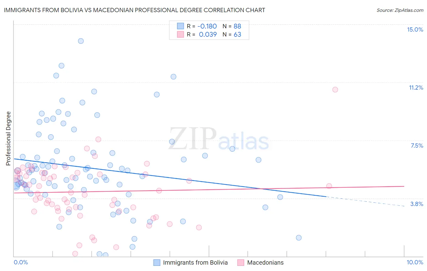 Immigrants from Bolivia vs Macedonian Professional Degree