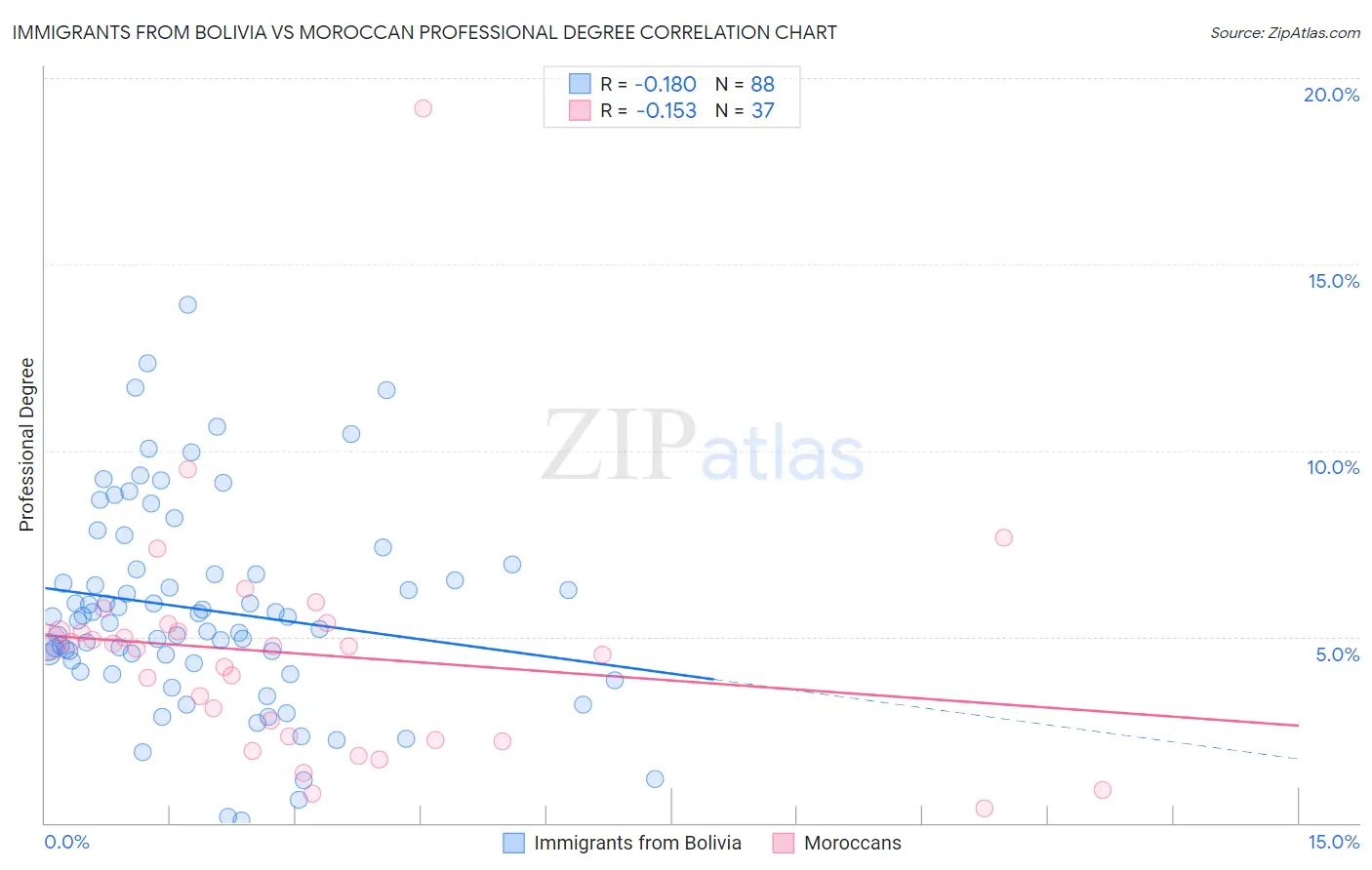 Immigrants from Bolivia vs Moroccan Professional Degree