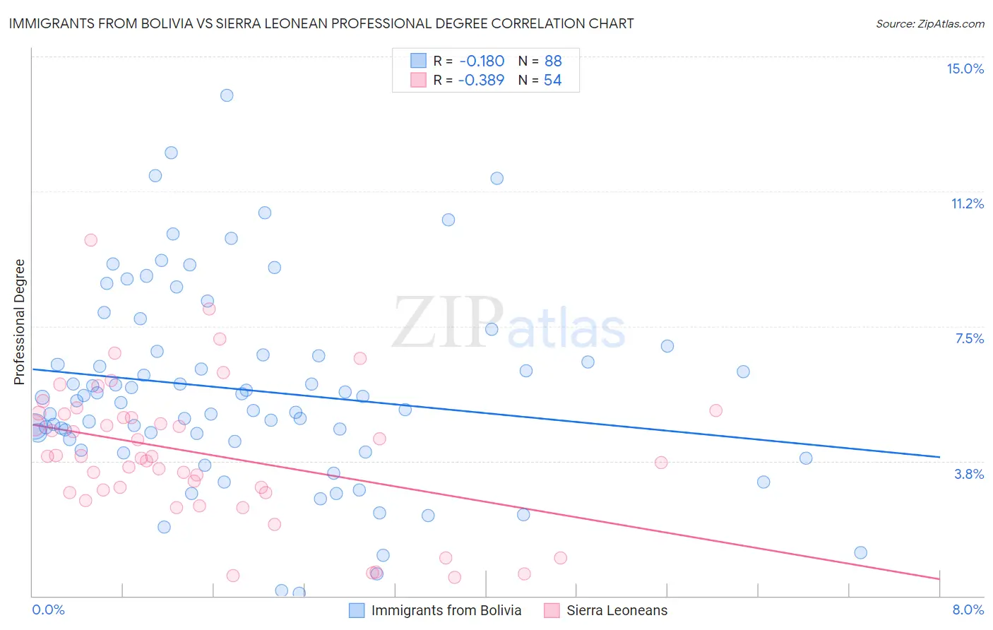 Immigrants from Bolivia vs Sierra Leonean Professional Degree