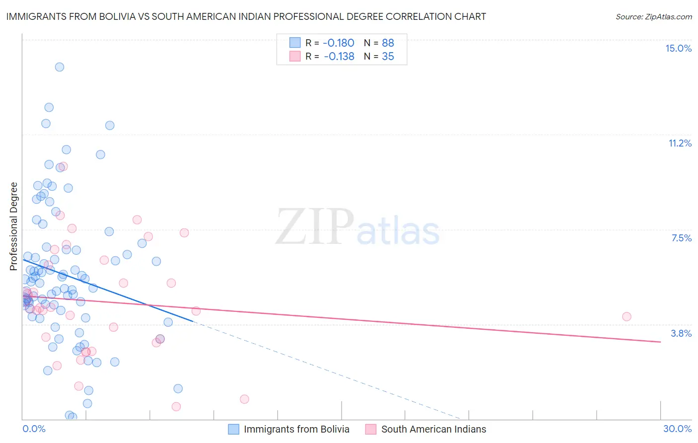 Immigrants from Bolivia vs South American Indian Professional Degree