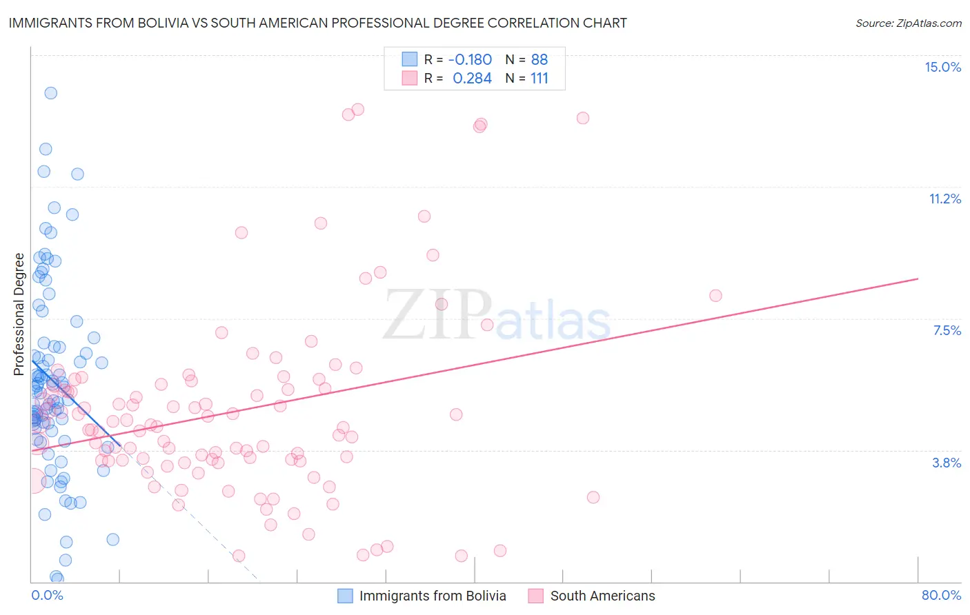 Immigrants from Bolivia vs South American Professional Degree
