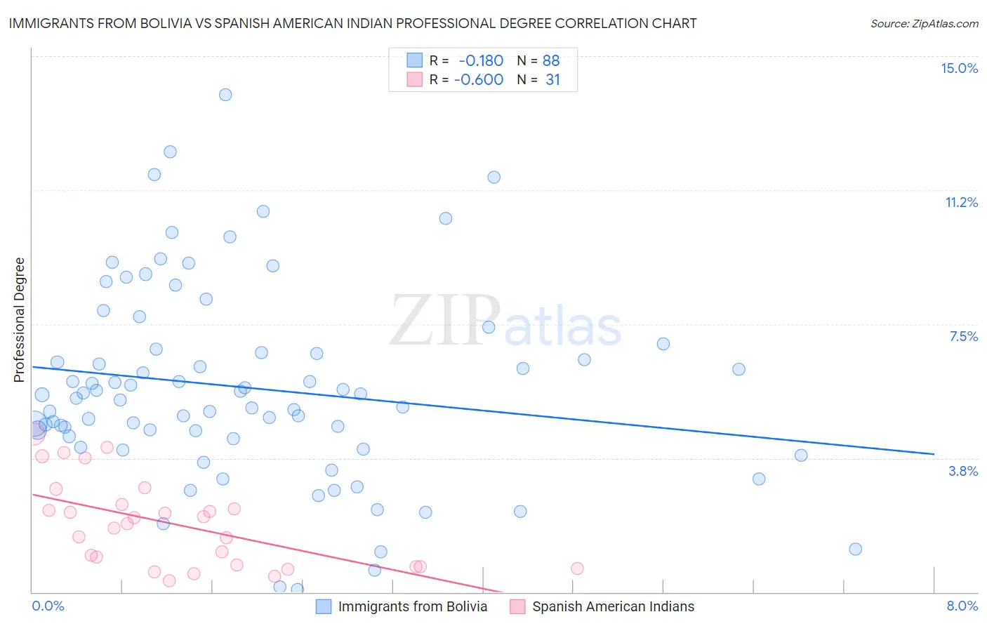 Immigrants from Bolivia vs Spanish American Indian Professional Degree