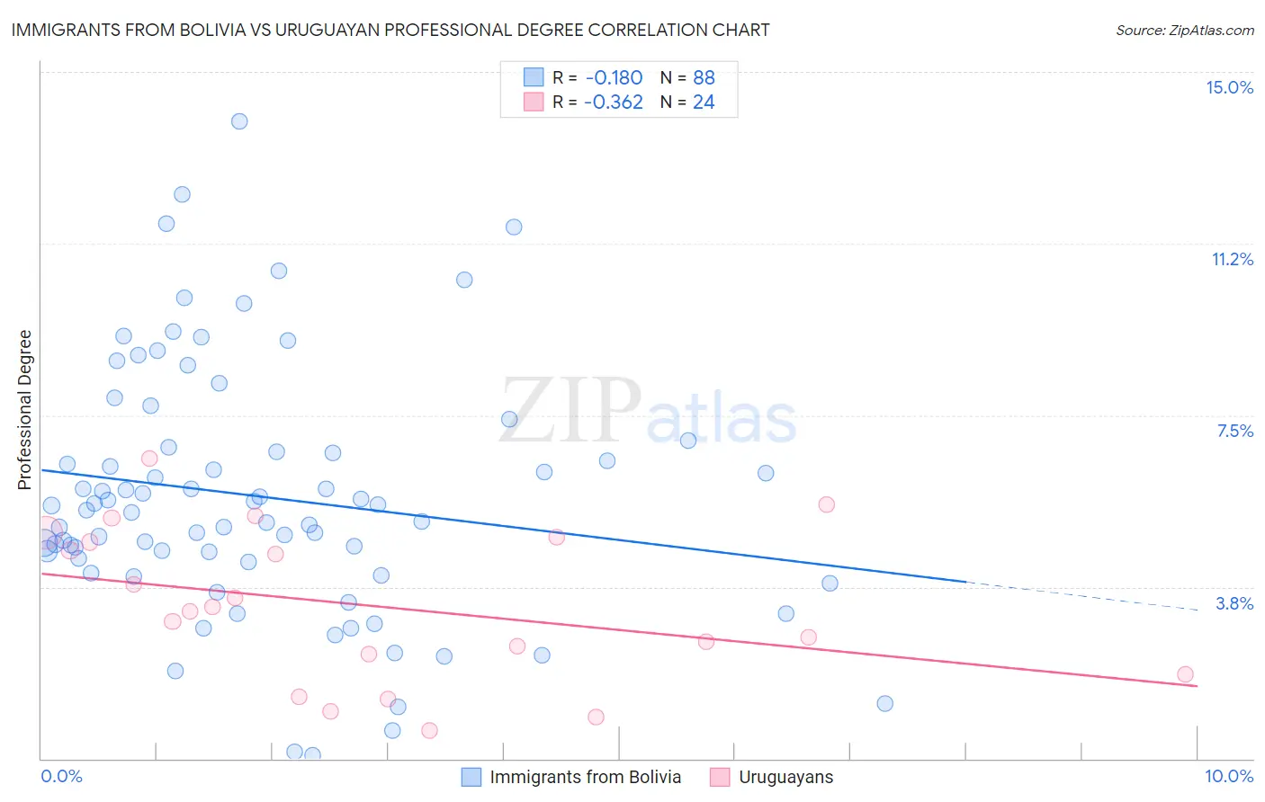 Immigrants from Bolivia vs Uruguayan Professional Degree