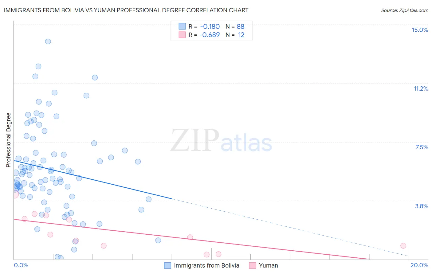 Immigrants from Bolivia vs Yuman Professional Degree