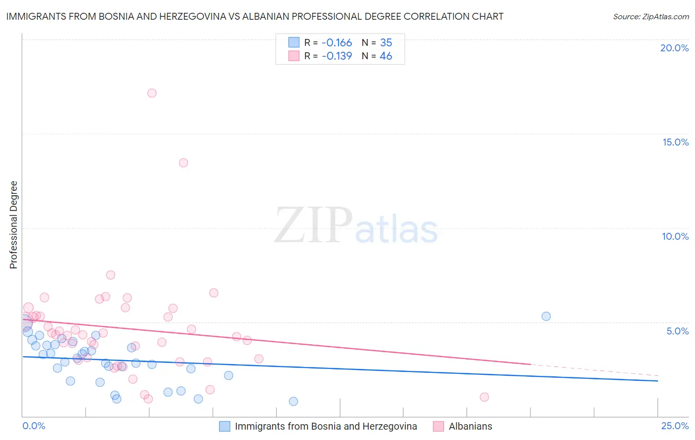 Immigrants from Bosnia and Herzegovina vs Albanian Professional Degree