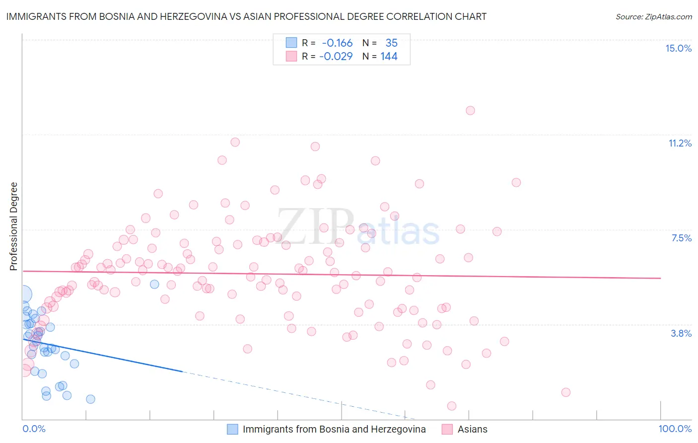 Immigrants from Bosnia and Herzegovina vs Asian Professional Degree