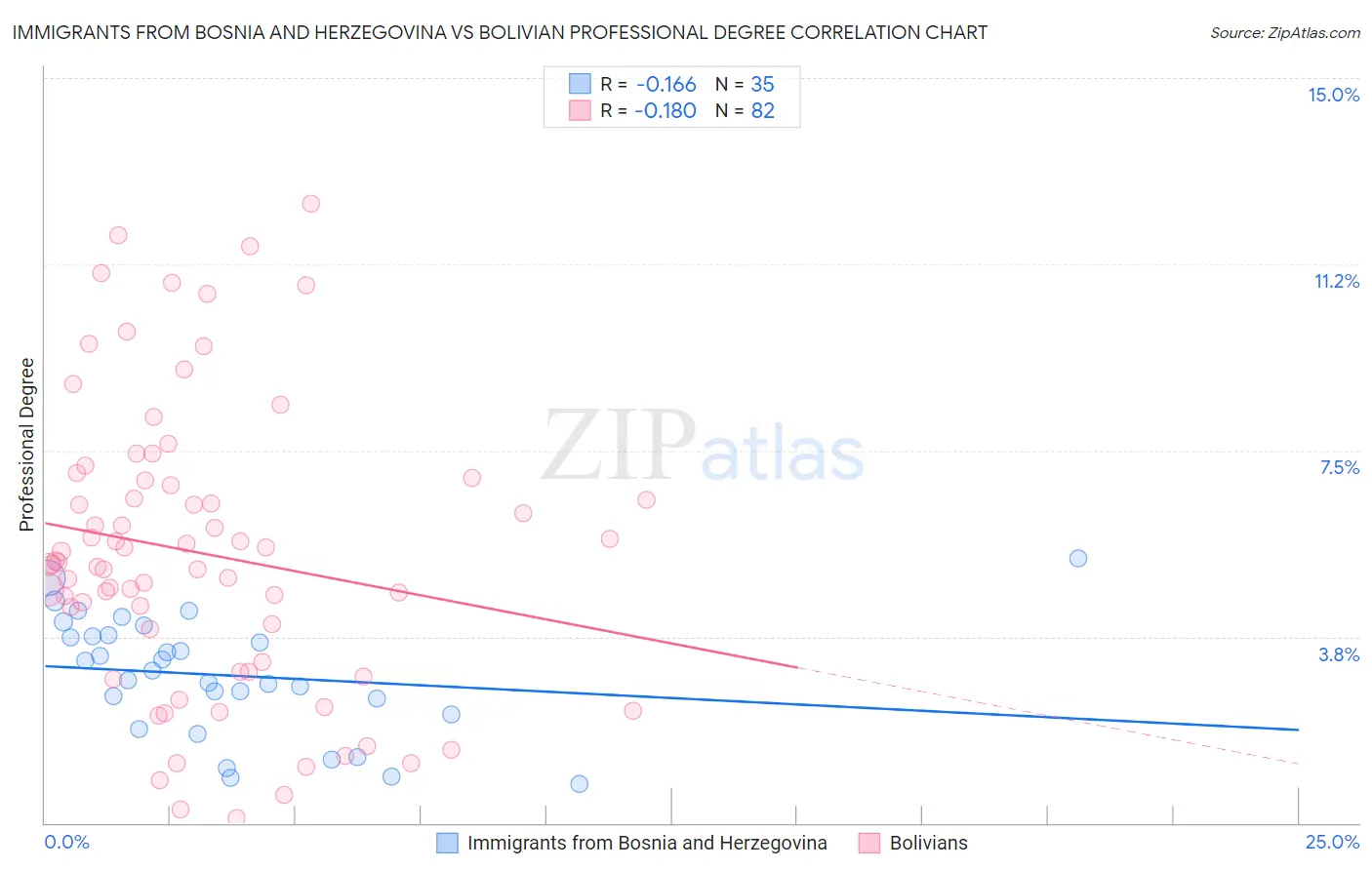 Immigrants from Bosnia and Herzegovina vs Bolivian Professional Degree