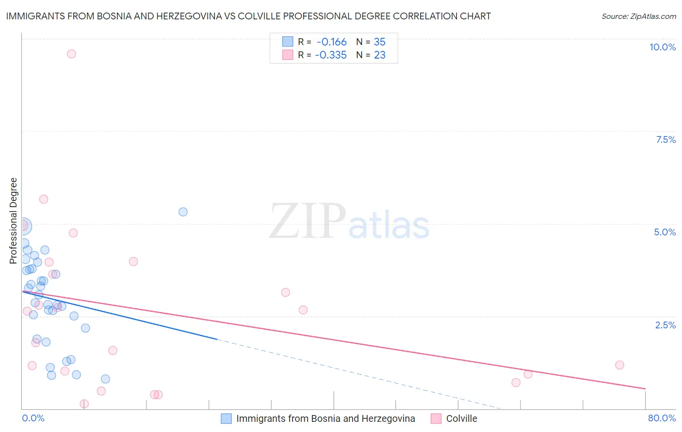 Immigrants from Bosnia and Herzegovina vs Colville Professional Degree