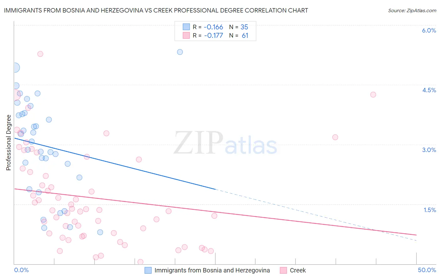 Immigrants from Bosnia and Herzegovina vs Creek Professional Degree