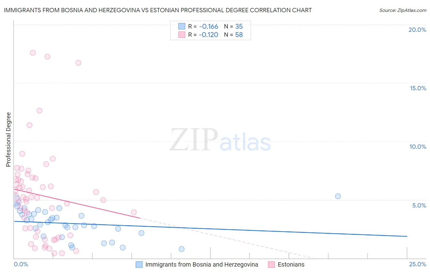 Immigrants from Bosnia and Herzegovina vs Estonian Professional Degree