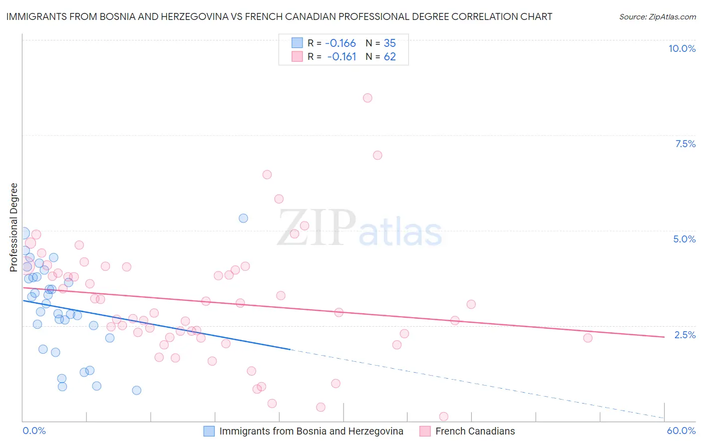 Immigrants from Bosnia and Herzegovina vs French Canadian Professional Degree