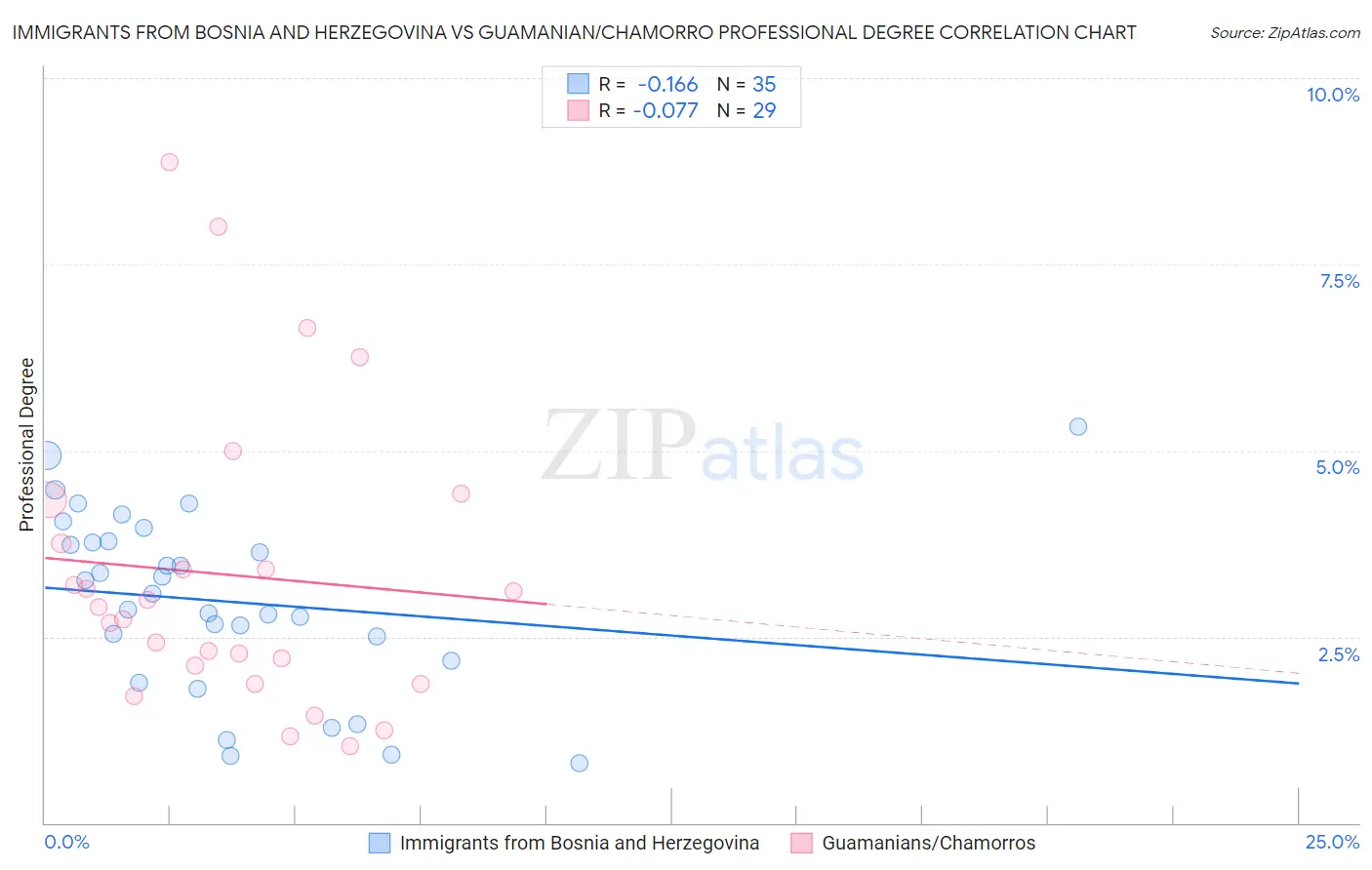 Immigrants from Bosnia and Herzegovina vs Guamanian/Chamorro Professional Degree