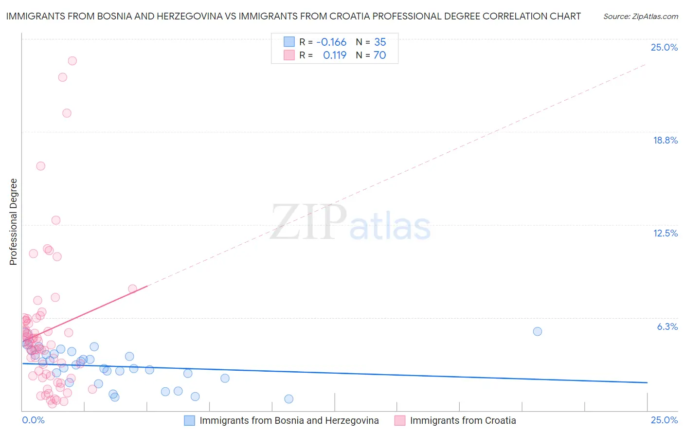 Immigrants from Bosnia and Herzegovina vs Immigrants from Croatia Professional Degree