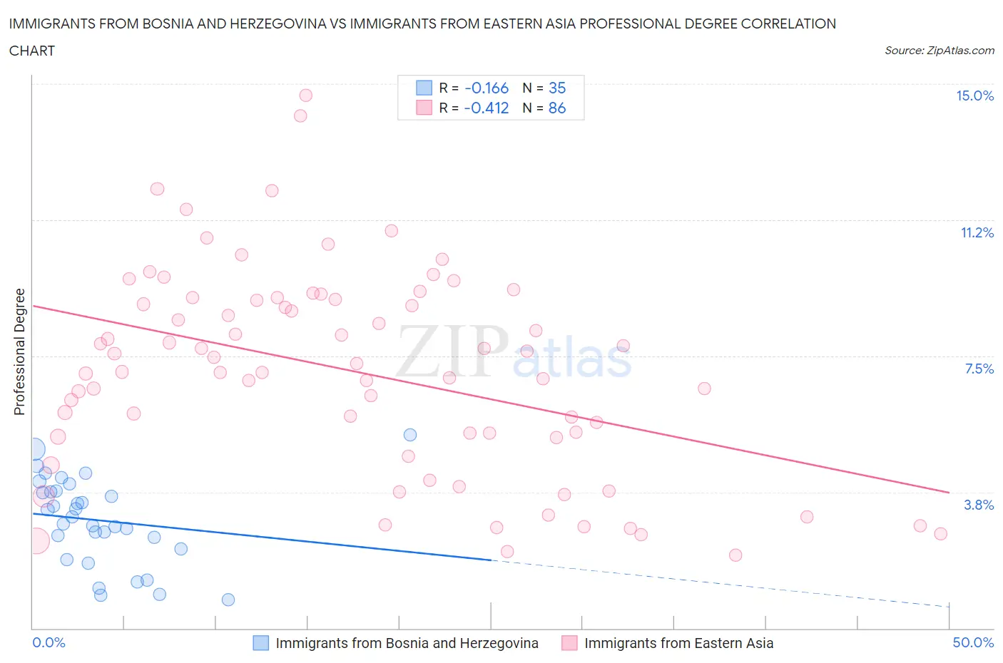 Immigrants from Bosnia and Herzegovina vs Immigrants from Eastern Asia Professional Degree