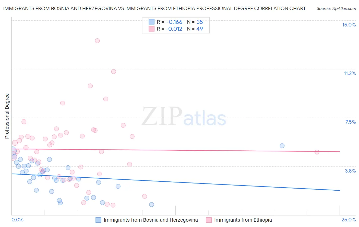 Immigrants from Bosnia and Herzegovina vs Immigrants from Ethiopia Professional Degree