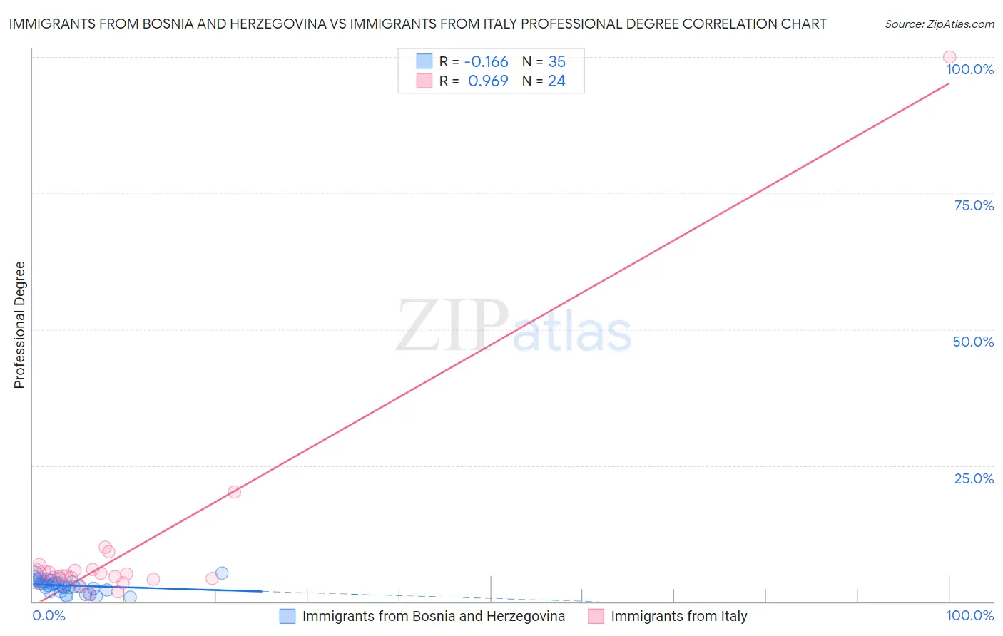 Immigrants from Bosnia and Herzegovina vs Immigrants from Italy Professional Degree