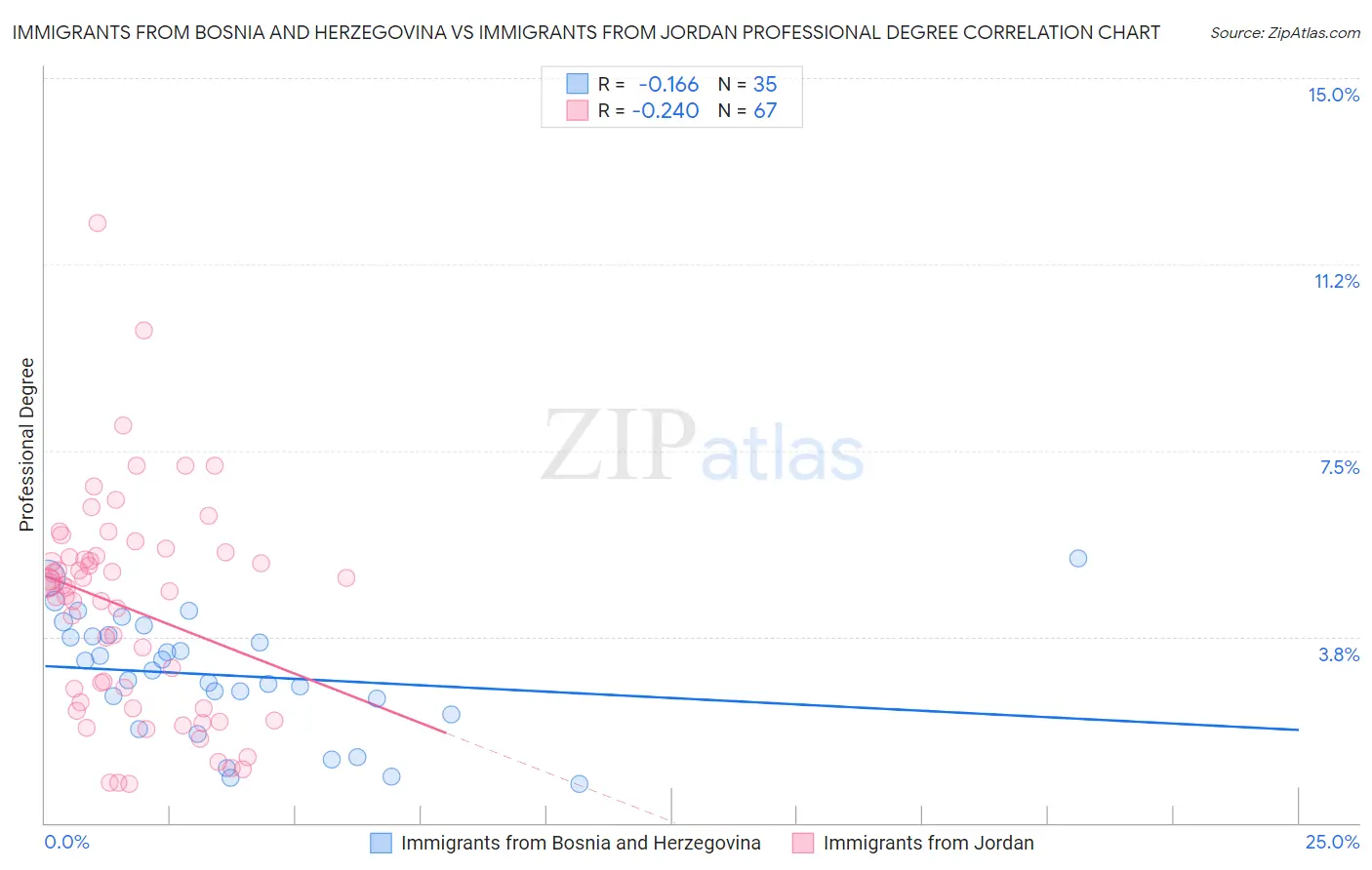 Immigrants from Bosnia and Herzegovina vs Immigrants from Jordan Professional Degree