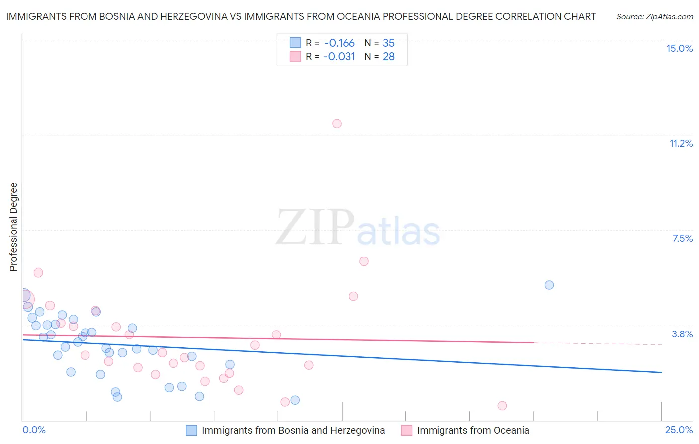 Immigrants from Bosnia and Herzegovina vs Immigrants from Oceania Professional Degree