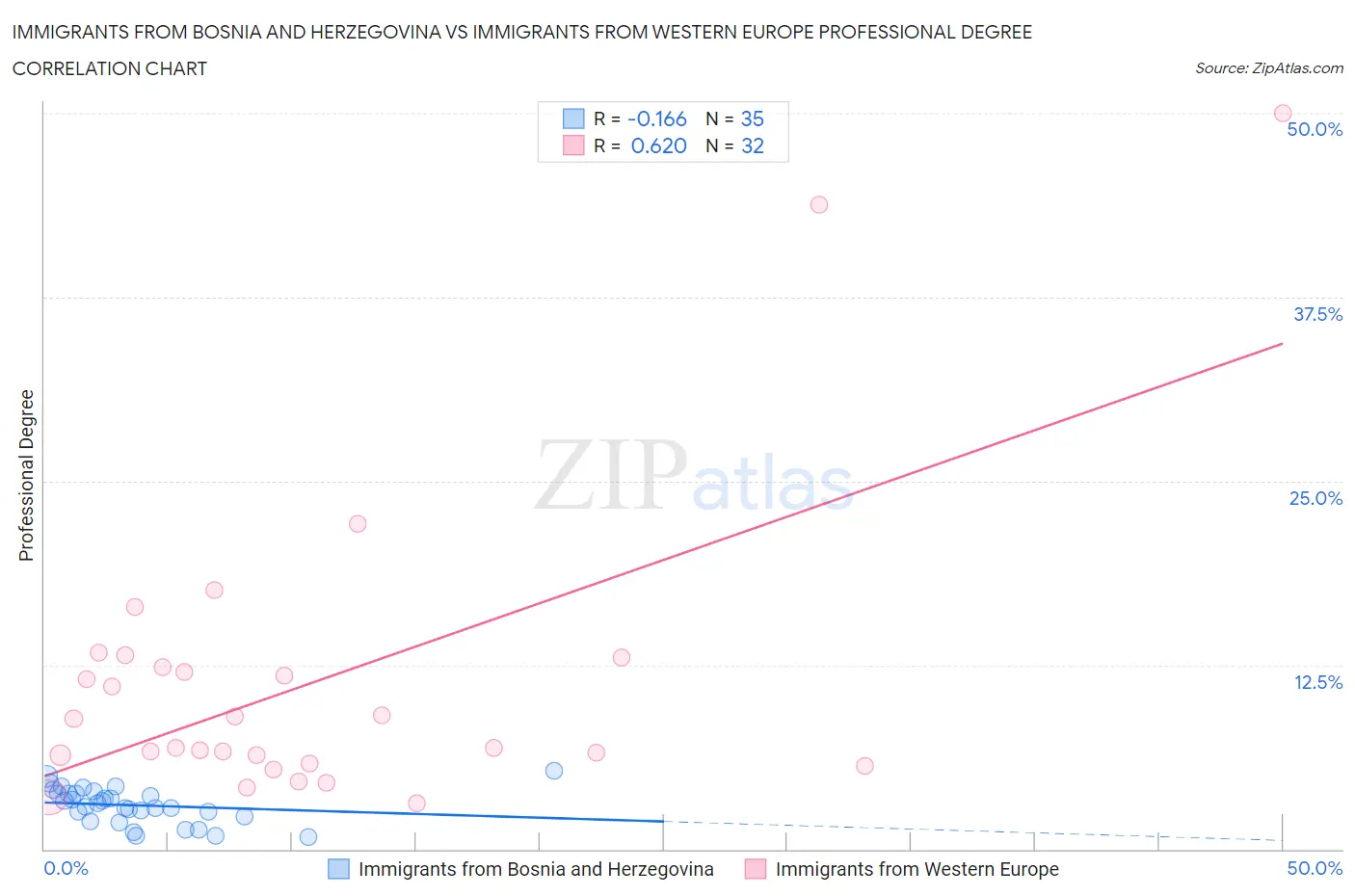 Immigrants from Bosnia and Herzegovina vs Immigrants from Western Europe Professional Degree