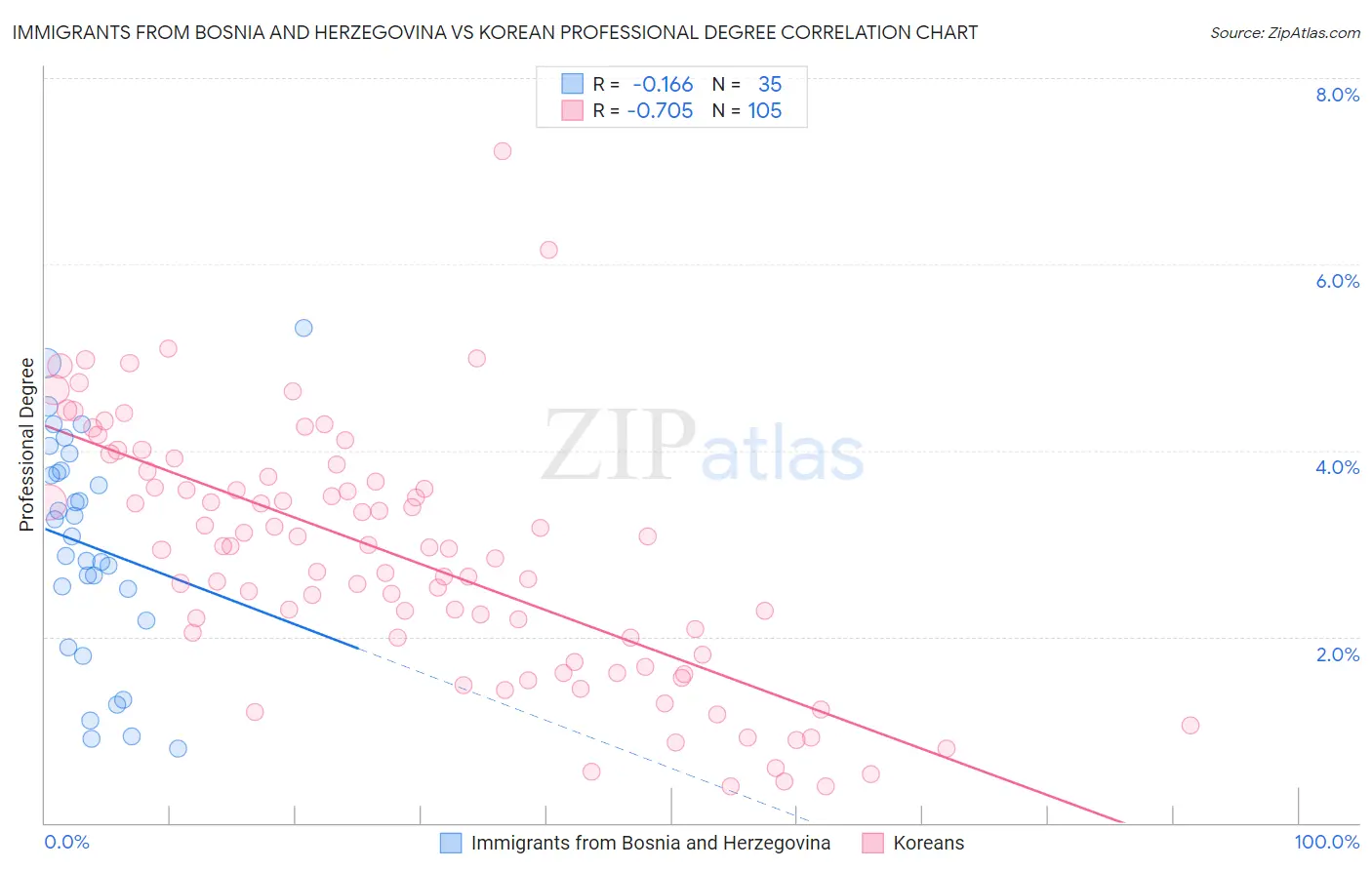 Immigrants from Bosnia and Herzegovina vs Korean Professional Degree