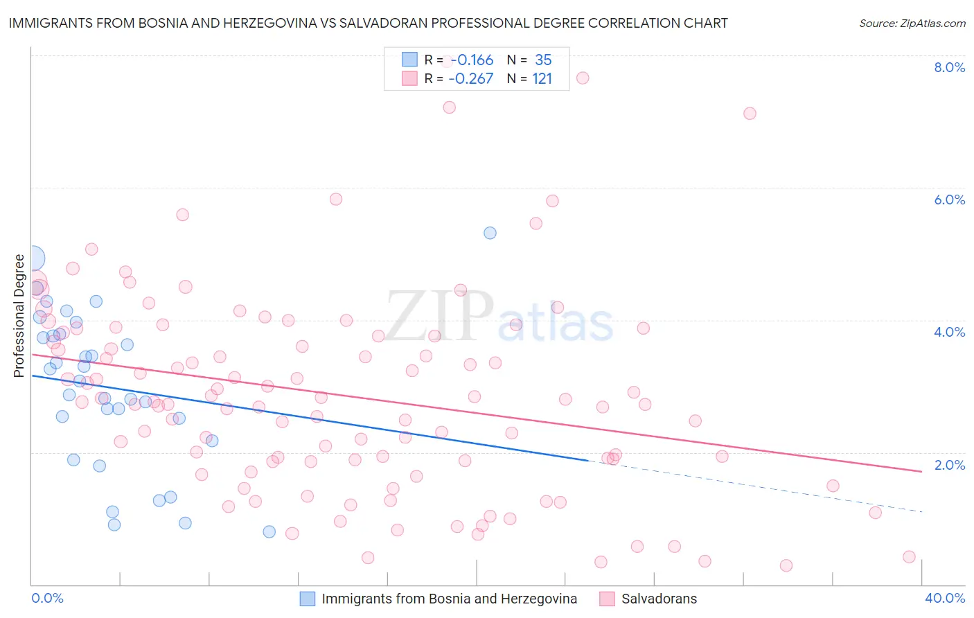 Immigrants from Bosnia and Herzegovina vs Salvadoran Professional Degree