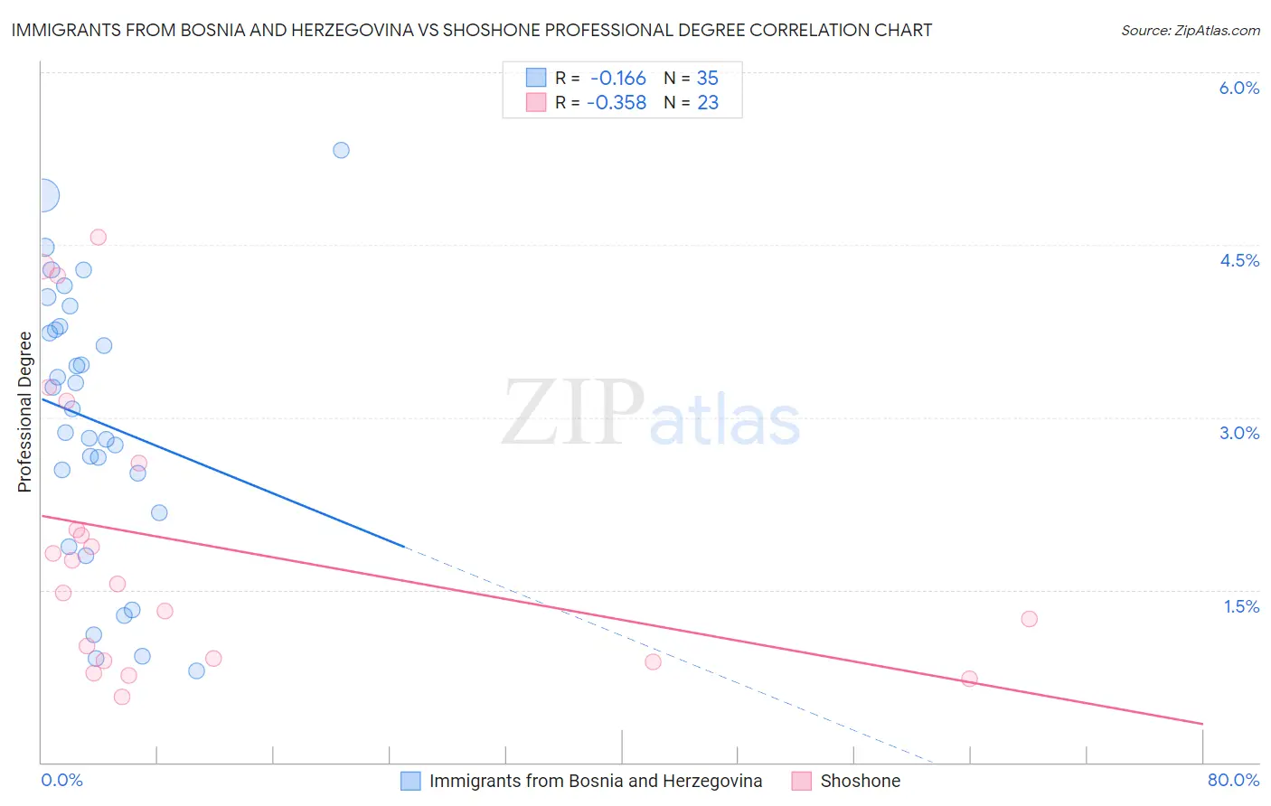 Immigrants from Bosnia and Herzegovina vs Shoshone Professional Degree