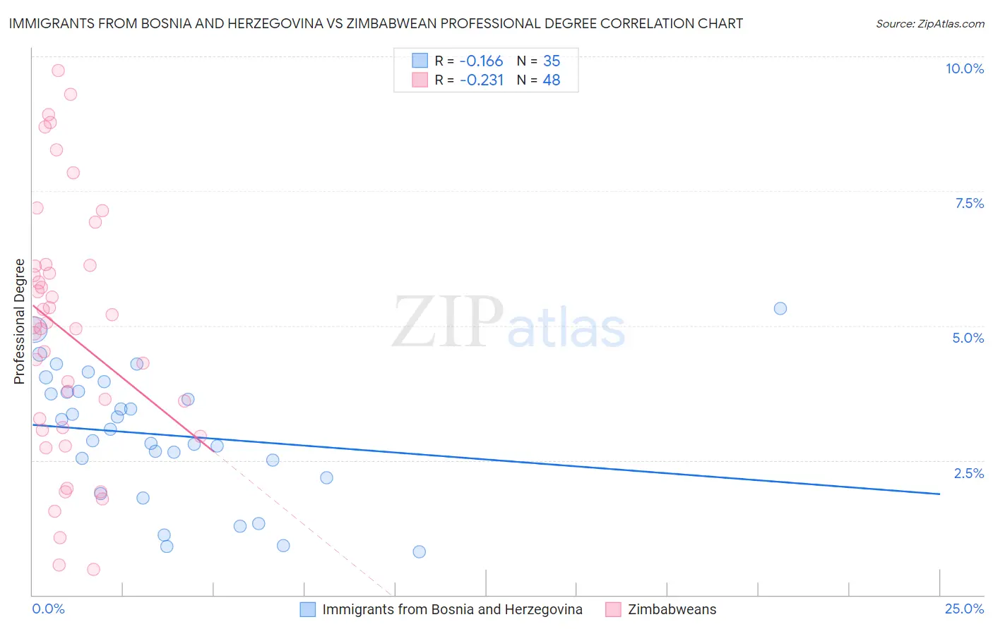 Immigrants from Bosnia and Herzegovina vs Zimbabwean Professional Degree