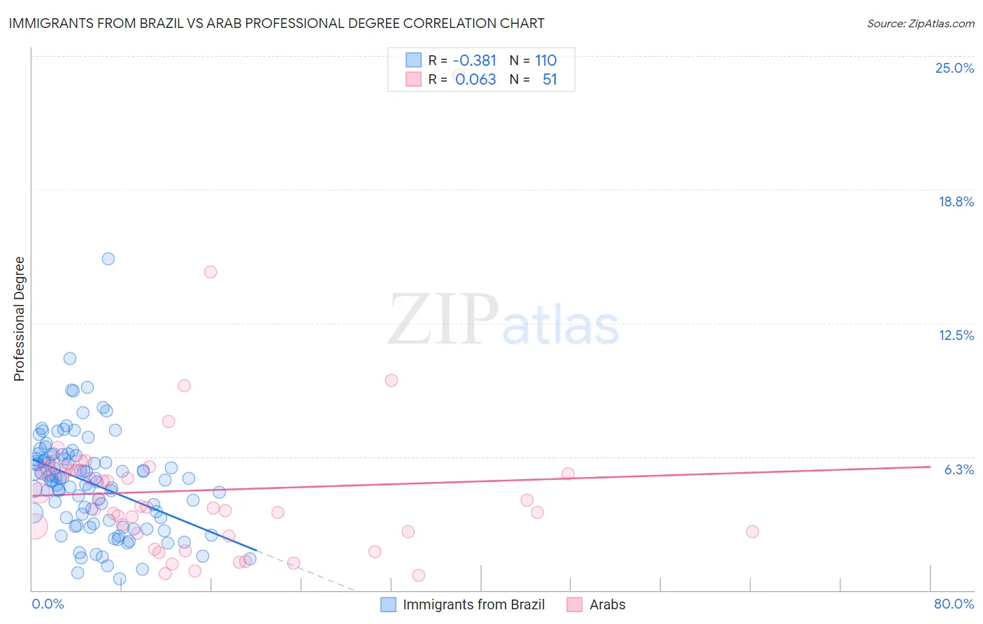 Immigrants from Brazil vs Arab Professional Degree