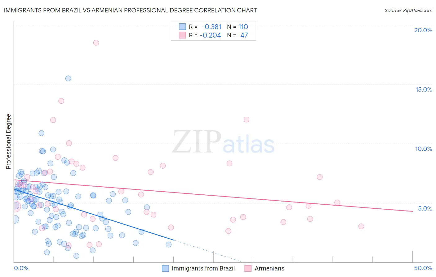 Immigrants from Brazil vs Armenian Professional Degree