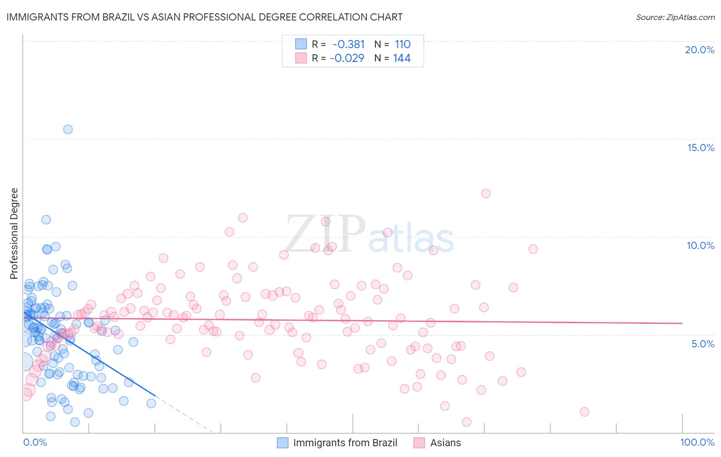 Immigrants from Brazil vs Asian Professional Degree