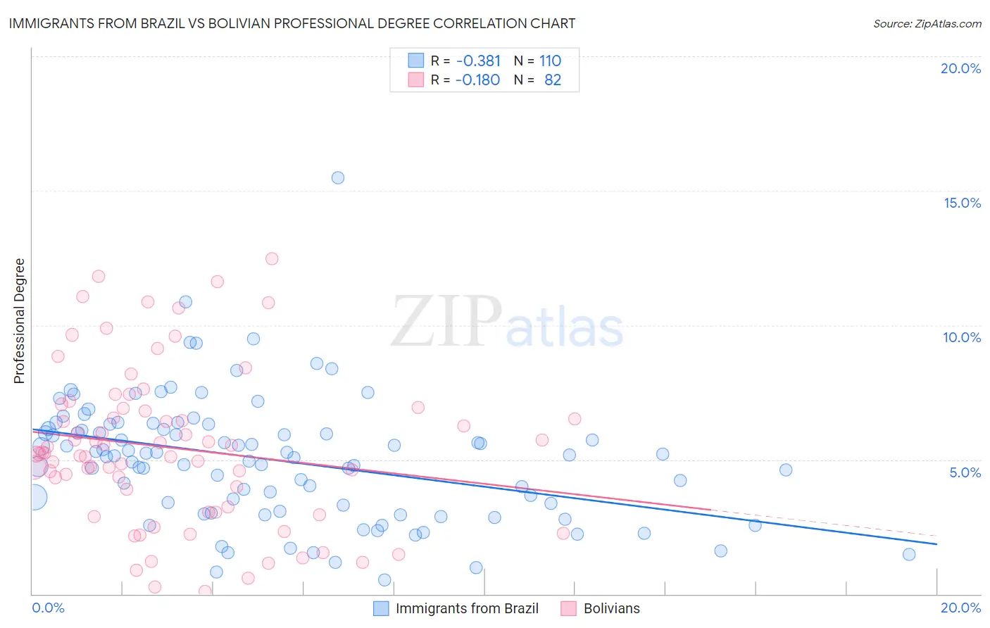 Immigrants from Brazil vs Bolivian Professional Degree