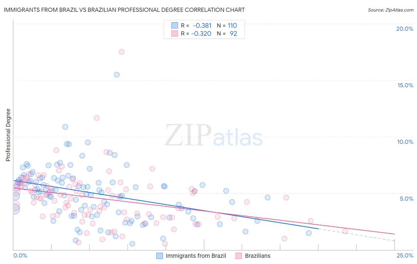 Immigrants from Brazil vs Brazilian Professional Degree