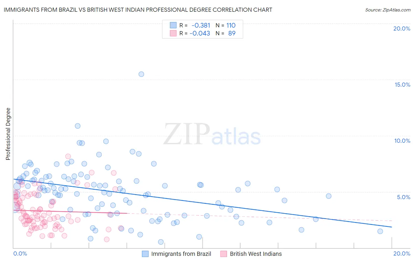 Immigrants from Brazil vs British West Indian Professional Degree