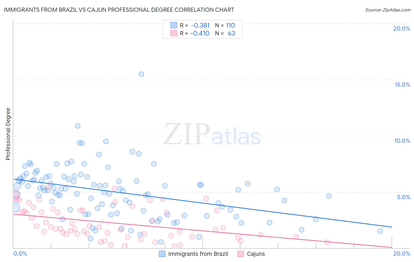 Immigrants from Brazil vs Cajun Professional Degree