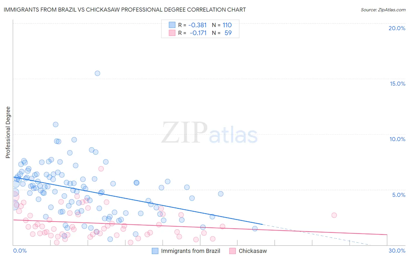 Immigrants from Brazil vs Chickasaw Professional Degree