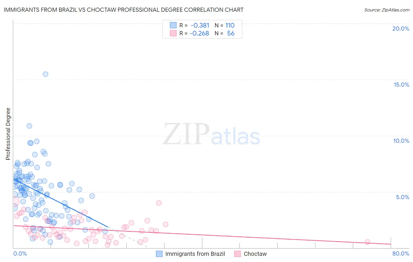 Immigrants from Brazil vs Choctaw Professional Degree