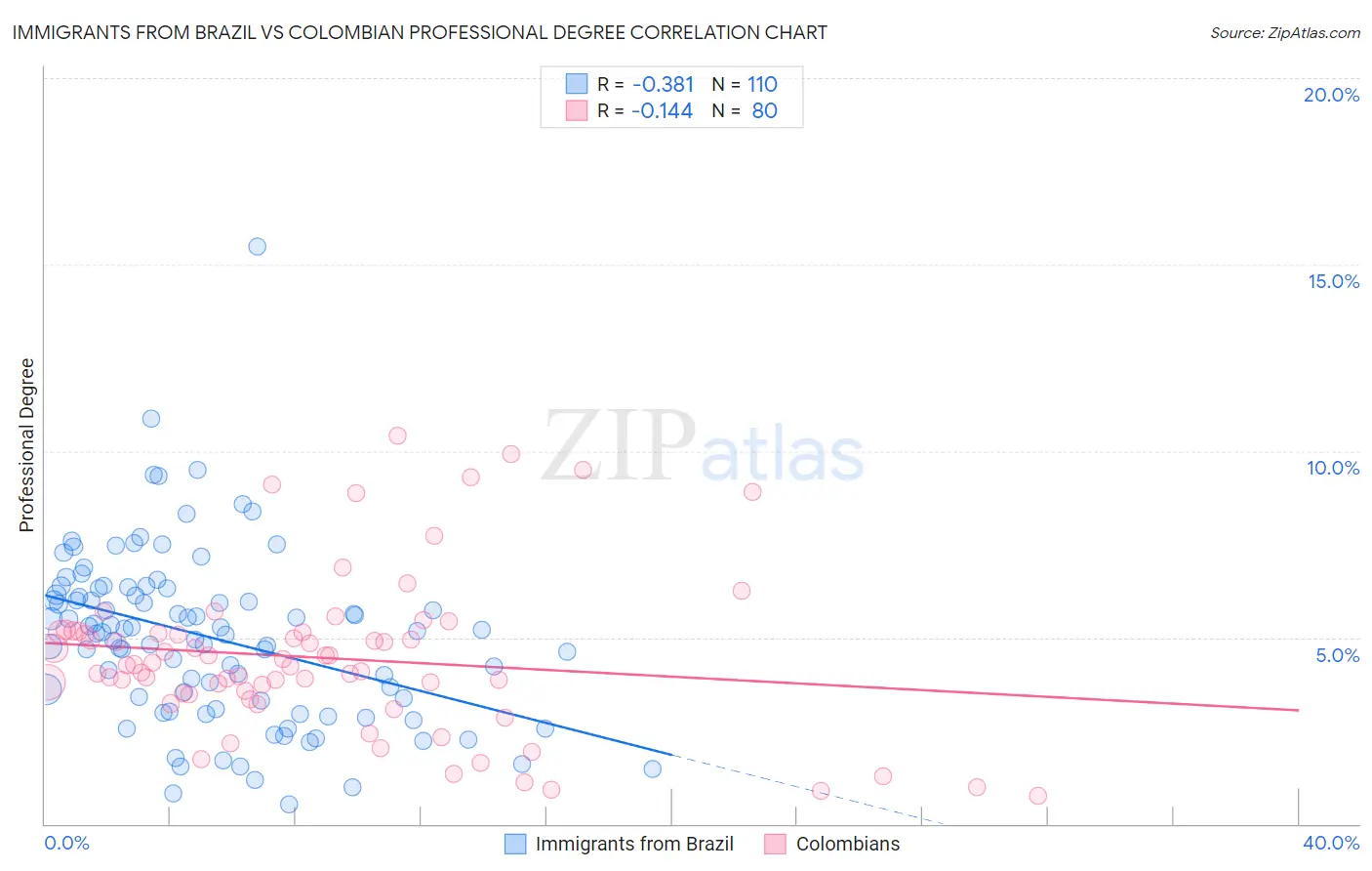 Immigrants from Brazil vs Colombian Professional Degree