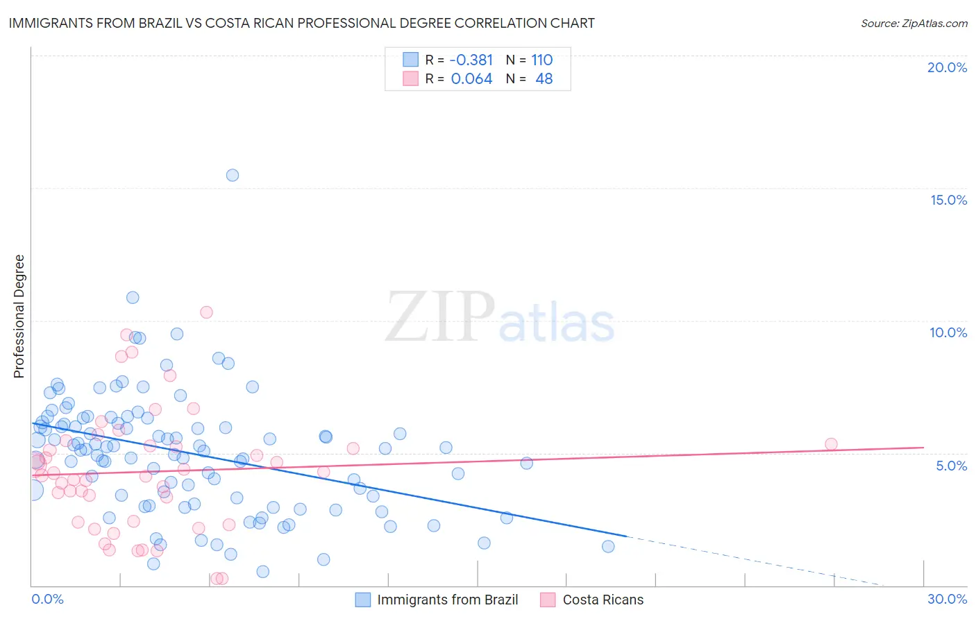 Immigrants from Brazil vs Costa Rican Professional Degree