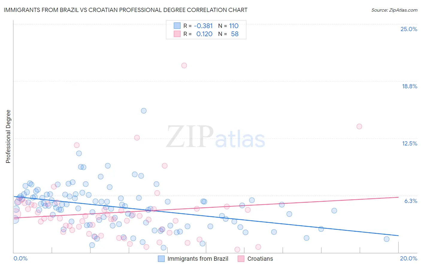 Immigrants from Brazil vs Croatian Professional Degree